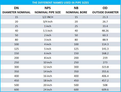 Standard Pipe Sizes Chart