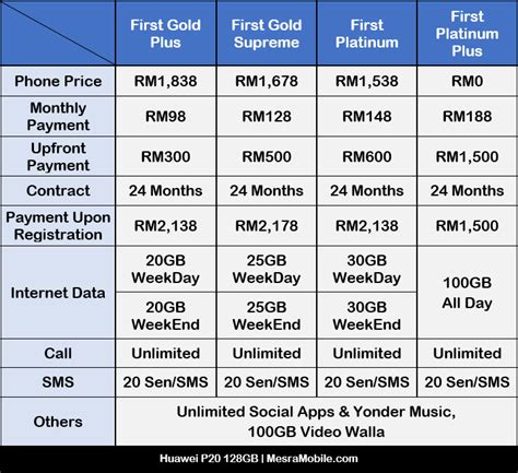 Market comparison prepaid rate plans digi community people. Dapatkan Huawei P20 Secara Percuma Dari Celcom Melalui ...