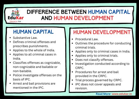 Difference Between Human Capital And Human Development Edukar India