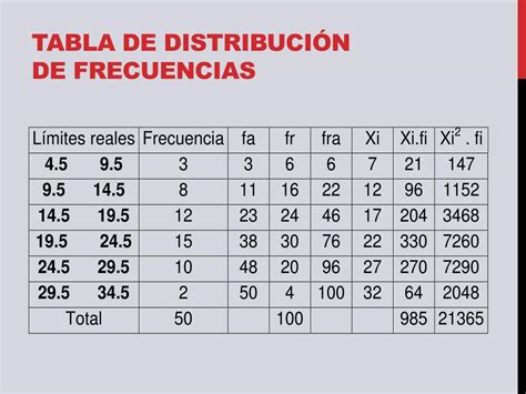 Ejemplo De Tabla De Distribucion De Frecuencias Para Datos Agrupados