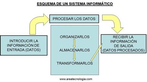 Informatica De Carmen Tema 1 Informática Conceptos Básicos