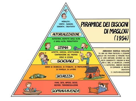 La Piramide Di Maslow I Bisogni Fondamentali Comuni Ad Ogni Uomo Nella