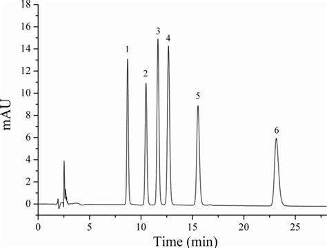 Hplc Chromatogram Of A Standard Mixture At 20 Mg L⁻¹ Peak