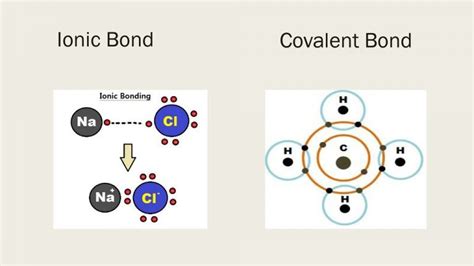 Chemical Bonds Ionic Bonds Properties And Types Of Covalent Bonds