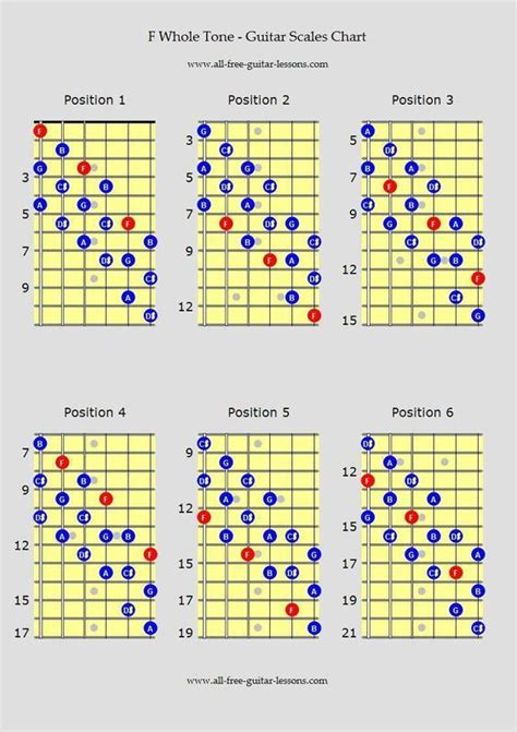 Guitar Scale Chart Pdf