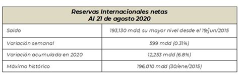 Las Reservas Internacionales En Su Mayor Nivel Desde Junio De 2015