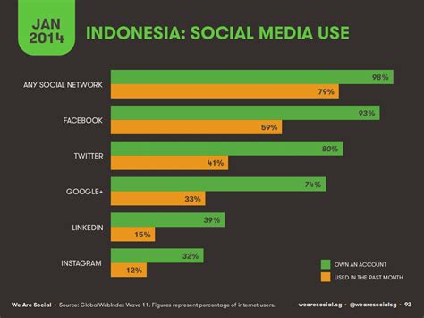 How many facebook, youtube, instagram, linkedin, twitter users in malaysia? JAN 2014 INDONESIA: SOCIAL MEDIA