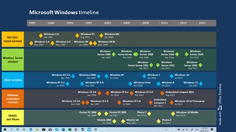 Microsoft Windows Timeline Microsoft Windows Timeline Microsoft Riset