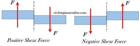 Shear Force Definition Equation Calculation And Diagram