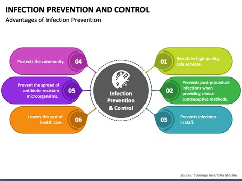 Infection Prevention And Control Powerpoint Template Ppt Slides