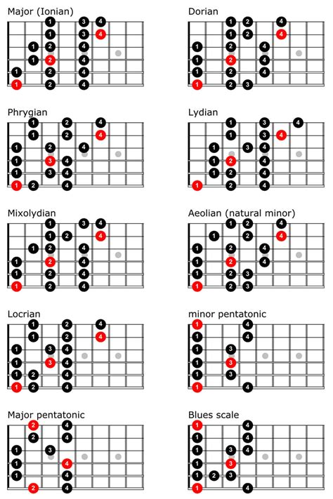Complete Guitar Chord Chart Pdf Scopepdf