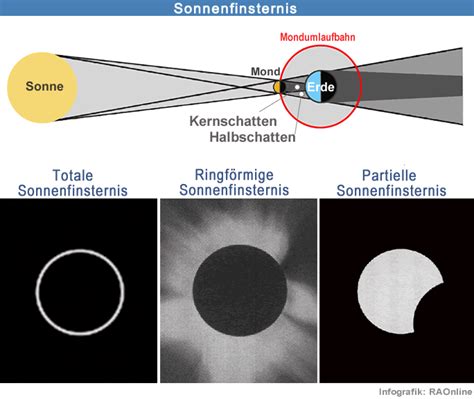 Zwar werden in deutschland nur wenige prozent der sonnenscheibe vom neumond bedeckt, aber vor allem im norden lohnt ein blick. RAOnline EDU: Astronomie - Mond: Sonnenfinsternis - Im Schatten des Mondes - Totale ...