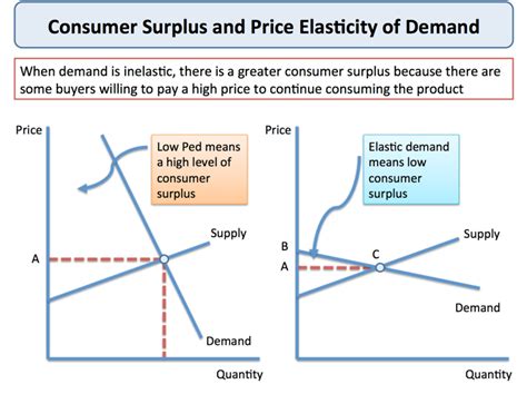 Explaining Consumer Surplus Economics Tutor2u