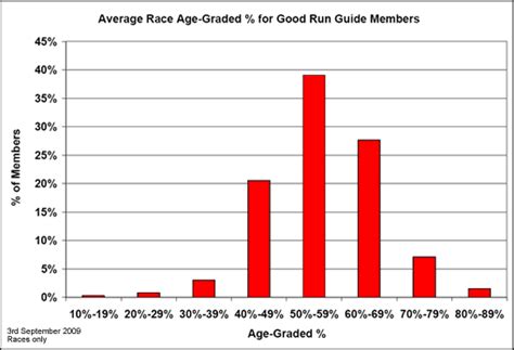 Good Run Guide Age Grading