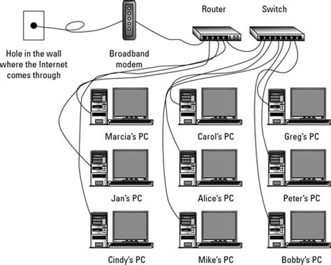 How to add ethernet port to any room? How to Add Ethernet Ports to the Network - dummies