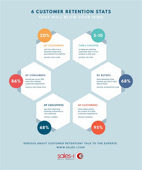 Infographic 6 Customer Retention Stats That Will Blow Your Mind Sales I