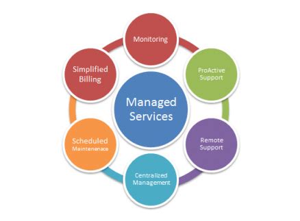 Top 5 Signs You Need a Managed Services Provider - Xyfon Managed IT