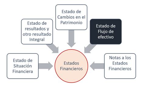 Estados Financieros Y Flujos De Efectivo Aprendamos Finanzas