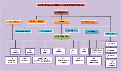 Also, the award for best laboratory presentation was given to smk ibrahim for their project on producing a derem charger that converts thermoelectric energy (waste heat) to electrical energy. SMK CONVENT FATHER BARRE BLOG: Carta Organisasi HEM