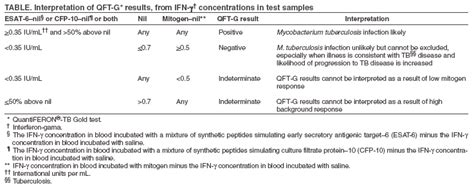 Guidelines For Using The Quantiferon Tb Gold Test For Detecting