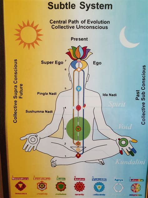Breathing Technique To Activate Chakras Chakra Meditation Sahaja