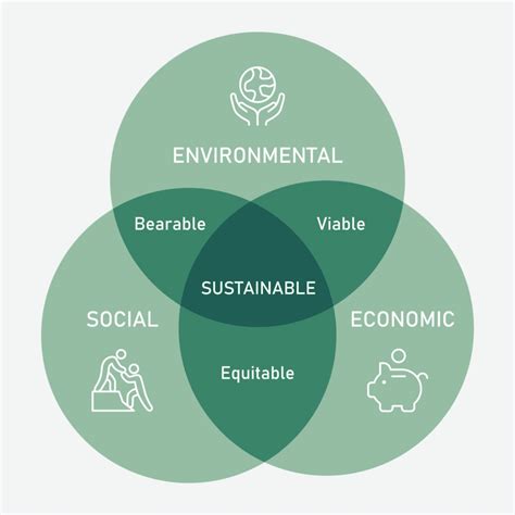 The 3 Pillars Of Sustainability