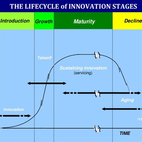 Diffusion And Innovations Model Rogers 2003 Download Scientific