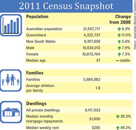 Census Data Reveals Population Growth The Courier Mail