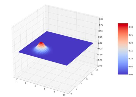 Python Matplotlib How To Plot 2d Contour Of 3d Distribution In The