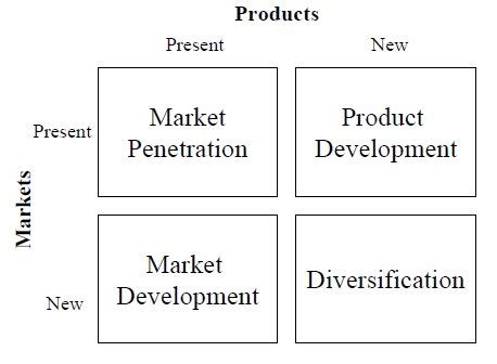 It was developed by the russian / american economist igor ansoff. Matrice di Ansoff - Wikipedia