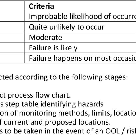 PDF Use Of Hazard Analysis Critical Control Point HACCP Methodology