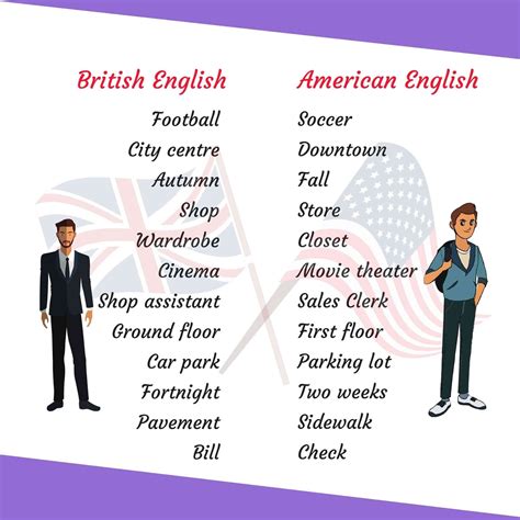 British And American English Often Use Different Terms To Describe The
