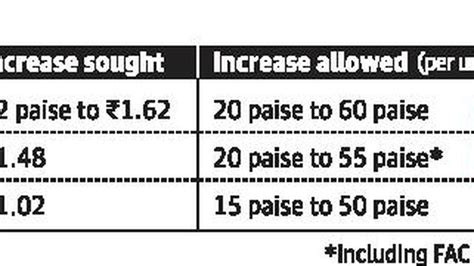 20 60 Paise Hike In Power Tariff In Karnataka The Hindu