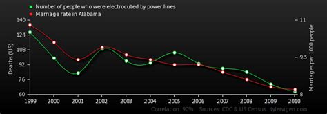 Orpat fans electricity shortage take a look at just eliminate alabama power bill pay number switch guarantees the power grid. Number of people who were electrocuted by power lines ...