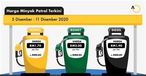 Euro 5 diesel is already available at some ptt, bangchak, esso and shell pumps under premium diesel categories. Harga Minyak Petrol Minggu Ini untuk RON95, RON97 dan ...