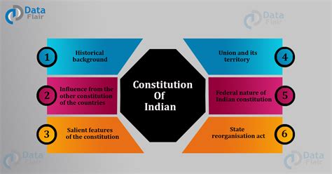 Constitution Of India History Features And Commissions Dataflair