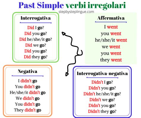 10 Frasi Con Il Past Simple Verbi Irregolari - Past Simple verbi irregolari inglesi | Easy english grammar, English