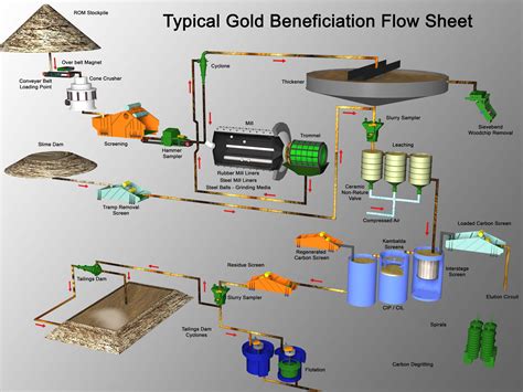 Copper Mining Process Flow Chart
