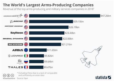 Estimated active passenger car population in malaysia (2017 independent study list of automobile manufacturing & assembly plants in malaysia838485. Chart: The World's Biggest Arms Companies | Statista