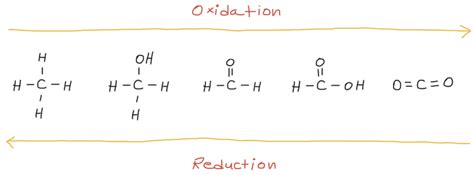 Oxidation And Reduction In Organic Chemistry Chemistry Space