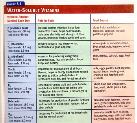Vitamins Minerals List Ericvisser