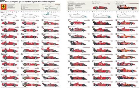 The Evolution Of The Ferrari Formula One Race Car News Top Speed