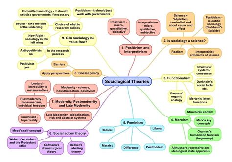Theory And Methods Mind Maps For A Level Sociology Revise Sociology