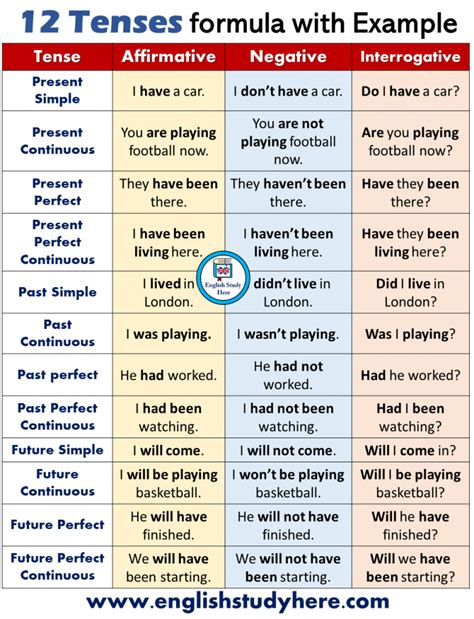 The present perfect tense is something which might seem complicated at first glance, but once you understand the basic rules, it becomes much more simple. 12 Tenses Formula With Example - 12 Tenses Formula With ...