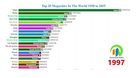 Top 20 Megacities In The World 1950 To 2035 World S Largest Cities By
