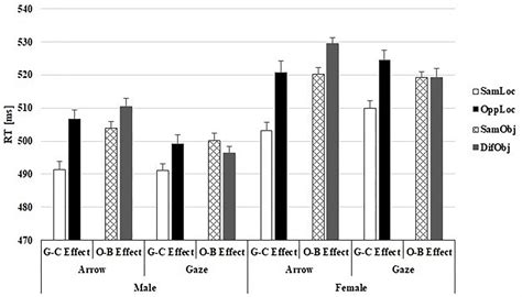 Frontiers Sex Differences In Attentional Selection Following Gaze And Arrow Cues
