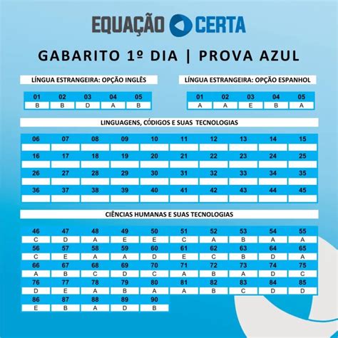 Gabarito Enem 2023 Prova Azul Espanhol