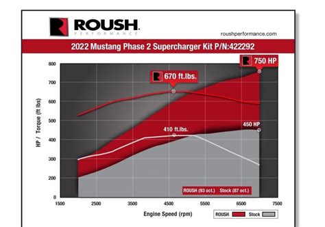 2022 Ford Mustang 50l V8 Roush Supercharger Kit Now Available