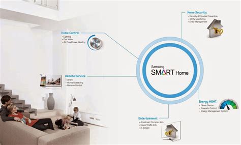 Smart home hubs are central units that allow to control all iot devices in the house and relay commands to them via a mobile app. Samsung Smart Home: The Future OF Homes ~ Techno Blog