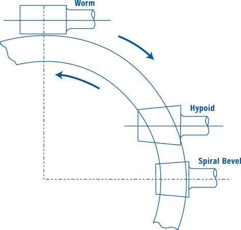 What Are The Advantages Of Hypoid Gearing Electromate Inc